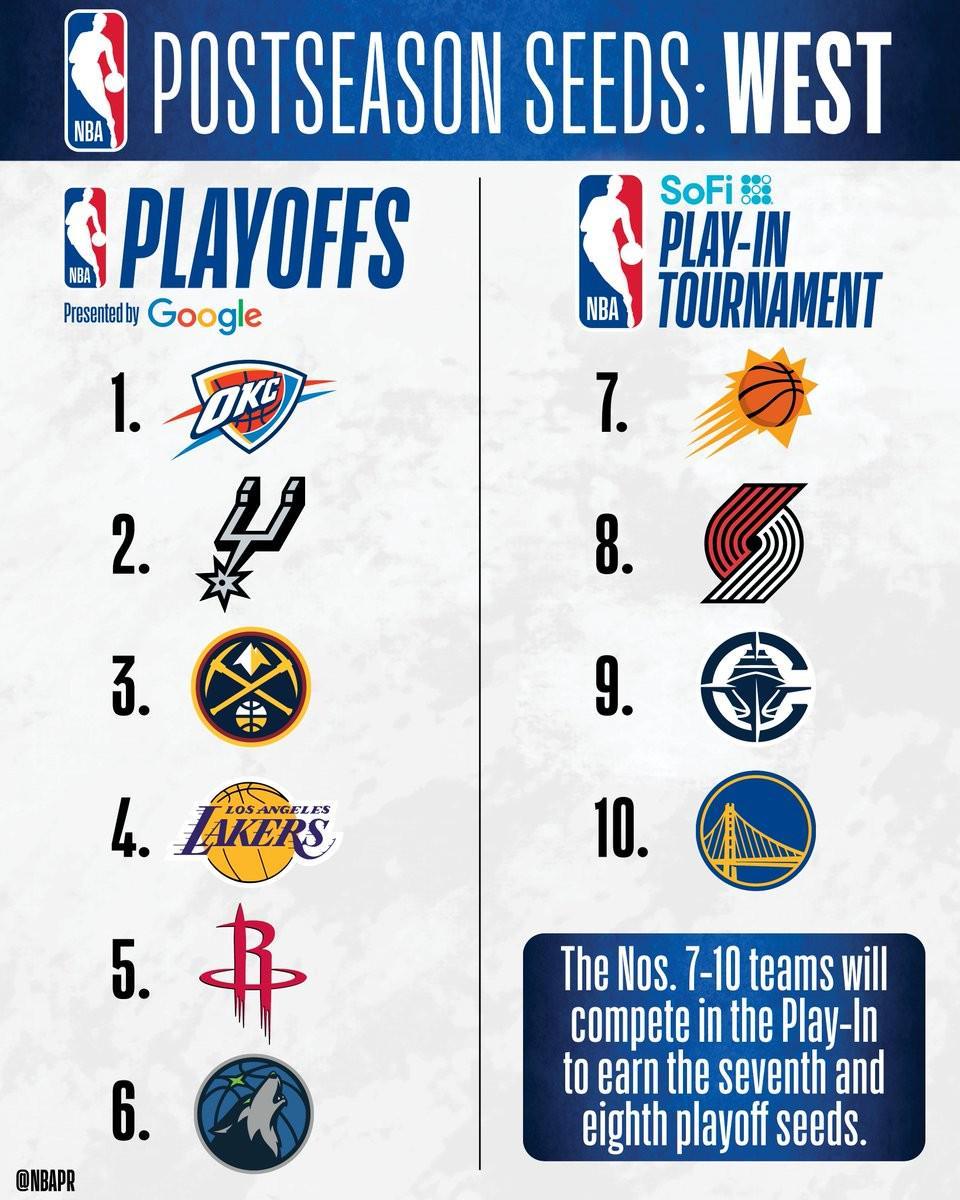 开云体育-NBA西部排名：雷霆领跑马刺次席，湖人火箭首轮相遇
